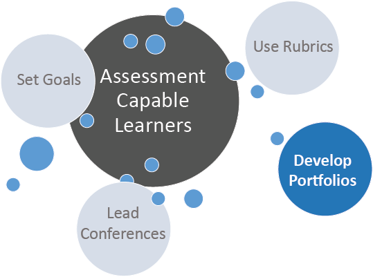 Assessment capable learners develop portfolios, set goals, use rubrics and lead confreences.