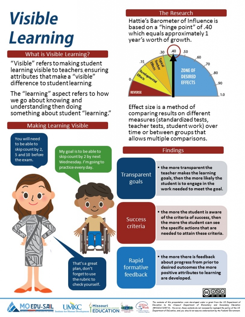 Visible learning Infographic