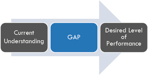 gap between current understanding and desired performance